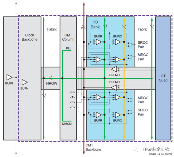 Overview of Clock Resources in Xilinx 7 Series FPGA Architecture