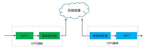 Key Technologies and Applications of Integrated Sensing and Communication in Vehicle Networks