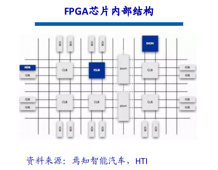 An Analysis of Autonomous Driving Chip Architecture