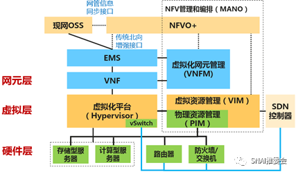 Case Study: China Mobile's ARM-Based NFV Solution Deployment