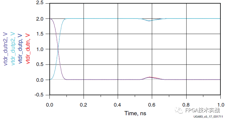 Xilinx 7 Series FPGA PCB Design Guide (Part 5)