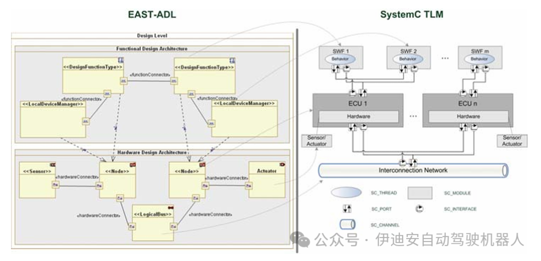 Iterative Validation Methods for Automotive Embedded Systems