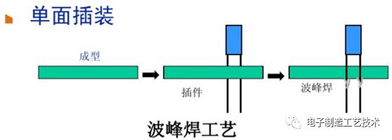 PCBA Process Flow