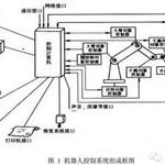 Understanding the Composition and Typical Structure of Industrial Robot Control Systems