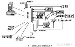 Understanding the Composition and Typical Structure of Industrial Robot Control Systems