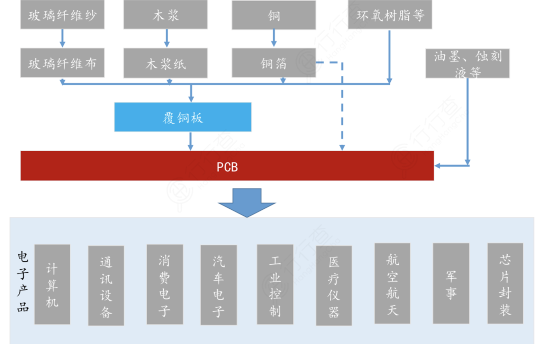 In-Depth Analysis of PCB Industry Chain