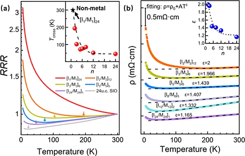 Research Progress on 5d Strong SOC Oxide SrIrO3 Low-Dimensional Systems