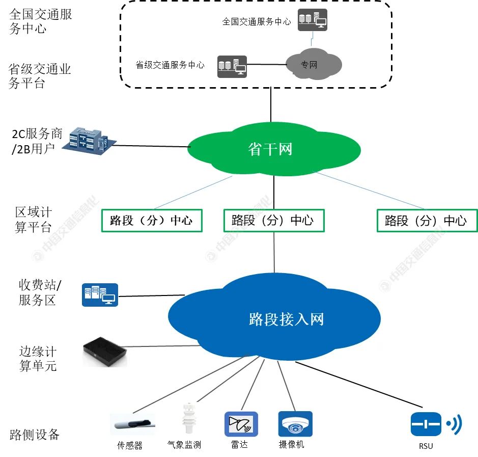 Exploration of Intelligent Highway Edge Computing Architecture and Network System