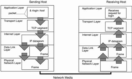 TCP/IP Protocol Processing Flow