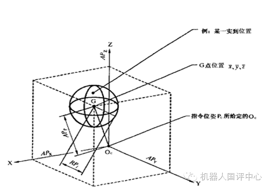 Performance Indicators of Industrial Robot Control Systems