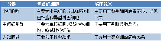 Decoding Blood Routine and C-Reactive Protein Results - Tabular Version