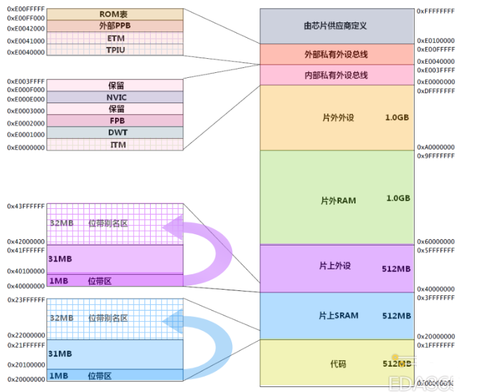 Introduction to Bit-Banding Operation of STM32 Microcontroller