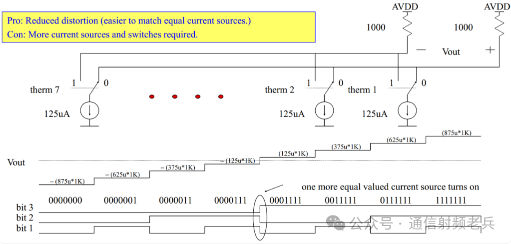 Understanding The Basic Architecture Of High-Speed DAC