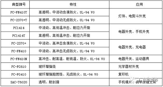 Applications of Modified PC Engineering Plastics