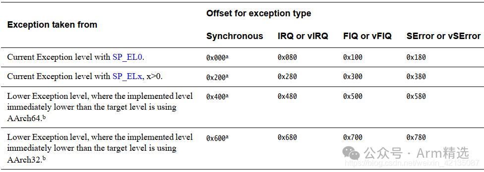 How ARMV8-AARCH64 Exceptions Jump to the Vector Table