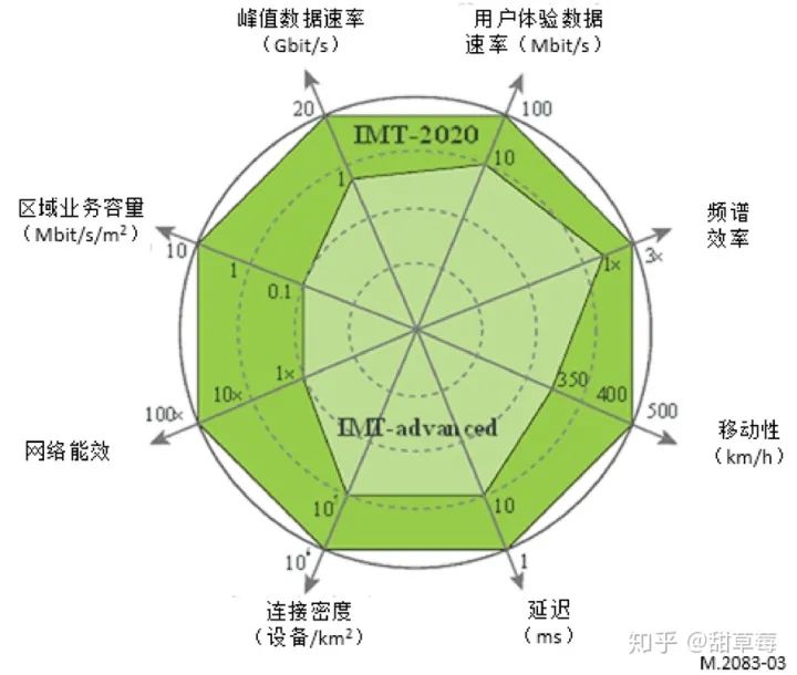 Essential 5G Knowledge Overview