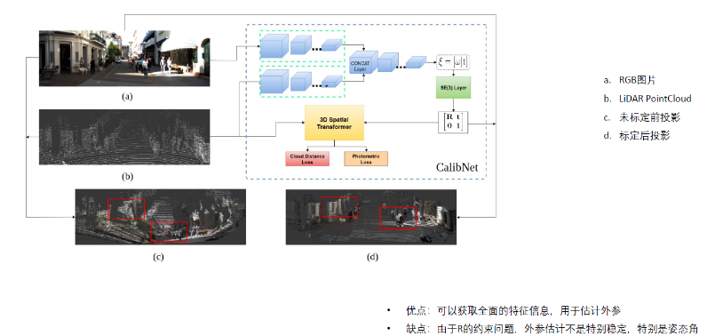 Multi-Sensor Fusion Perception - Sensor Extrinsic Calibration and Online Calibration Learning