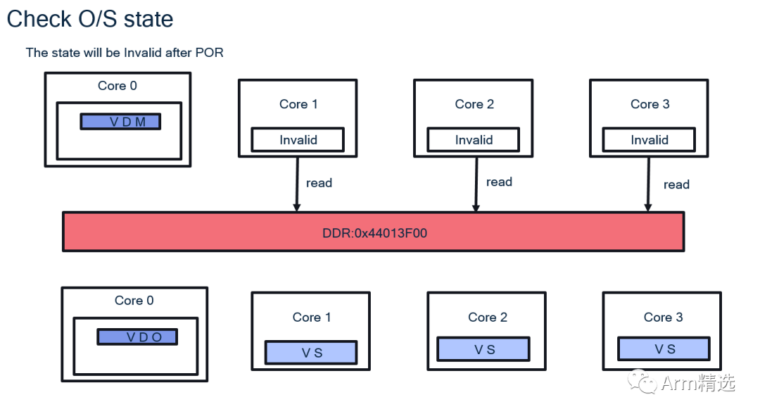 ARMv8 Cache Coherency Solutions: MOESI Protocol