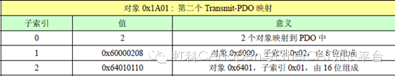 Fundamental Principles and Applications of CANopen (Part 4)