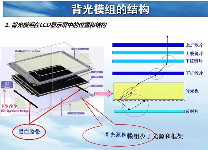 Analysis of Mini LED Backlight Technology, Market, and Development Challenges
