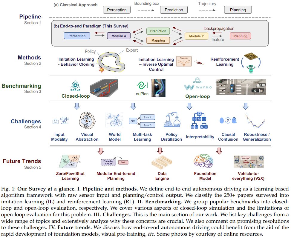 Comprehensive Overview of End-to-End Autonomous Driving