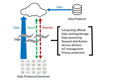 Understanding Edge Computing