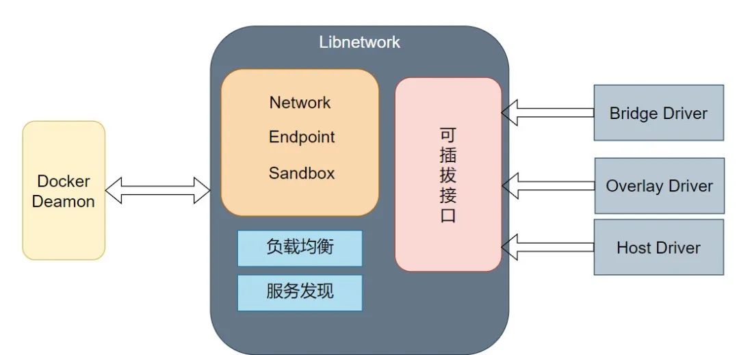 Understanding Docker Network: A Perfect Communication Solution Between Containers