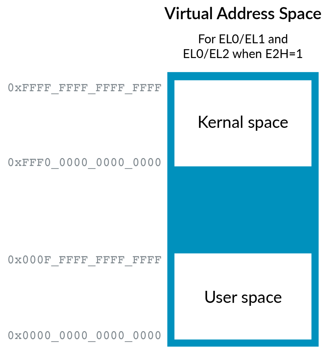 In-Depth Analysis of Armv8 Architecture Virtualization