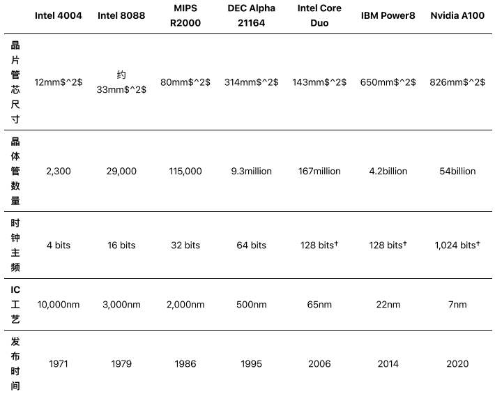 How Did the Number of Transistors in Chips Reach Today?
