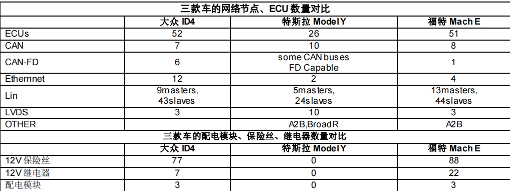 Comparison of Progress in Electronic and Electrical Architecture Among Major Automakers