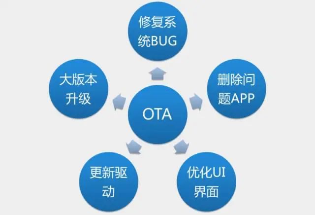 Analysis of Automotive OTA Technology