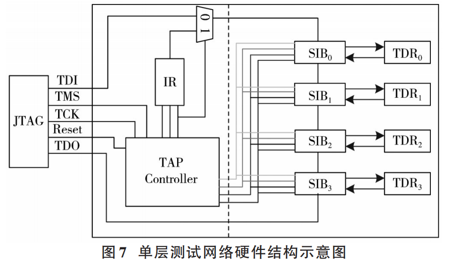 IJTAG Single-Layer Network Testing Method Based on IEEE Standards