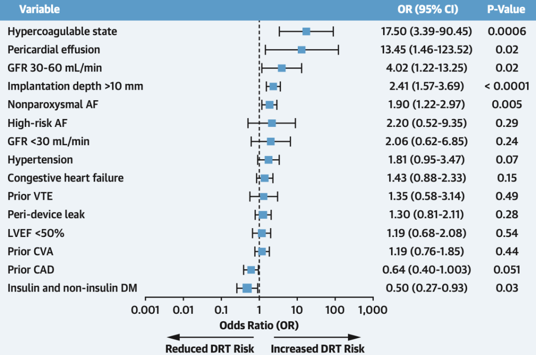 Predictive Factors of DRT After LAAO: International Multicenter Data
