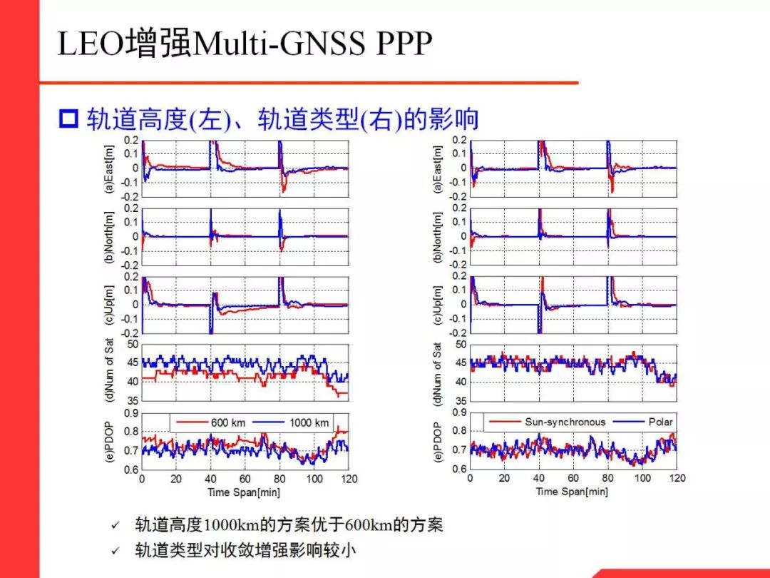 Professor Li Xingxing: Multi-GNSS Real-Time Precise Positioning and Its Low Orbit Enhancement