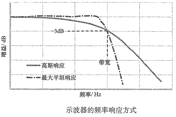 Correct Measurement of Signals in SiC/GaN Power Electronics Systems