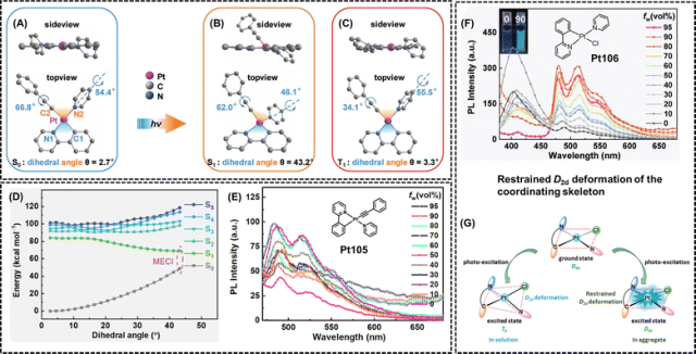 Review of AIE Platinum Complexes by Academician Tang and Professors Lin and Guo
