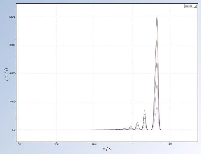 DRT Analysis Made Easy with the Right Tools