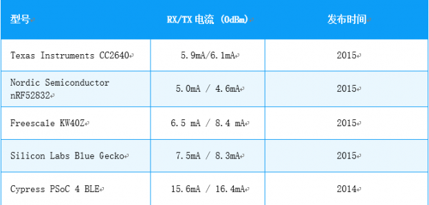Why Many Bluetooth Module Manufacturers Choose nRF52832