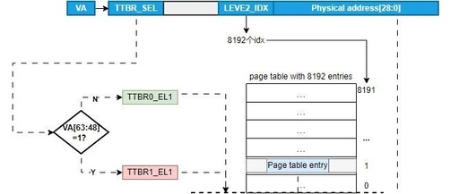 Introduction to ARMV8-A MMU - Part 2