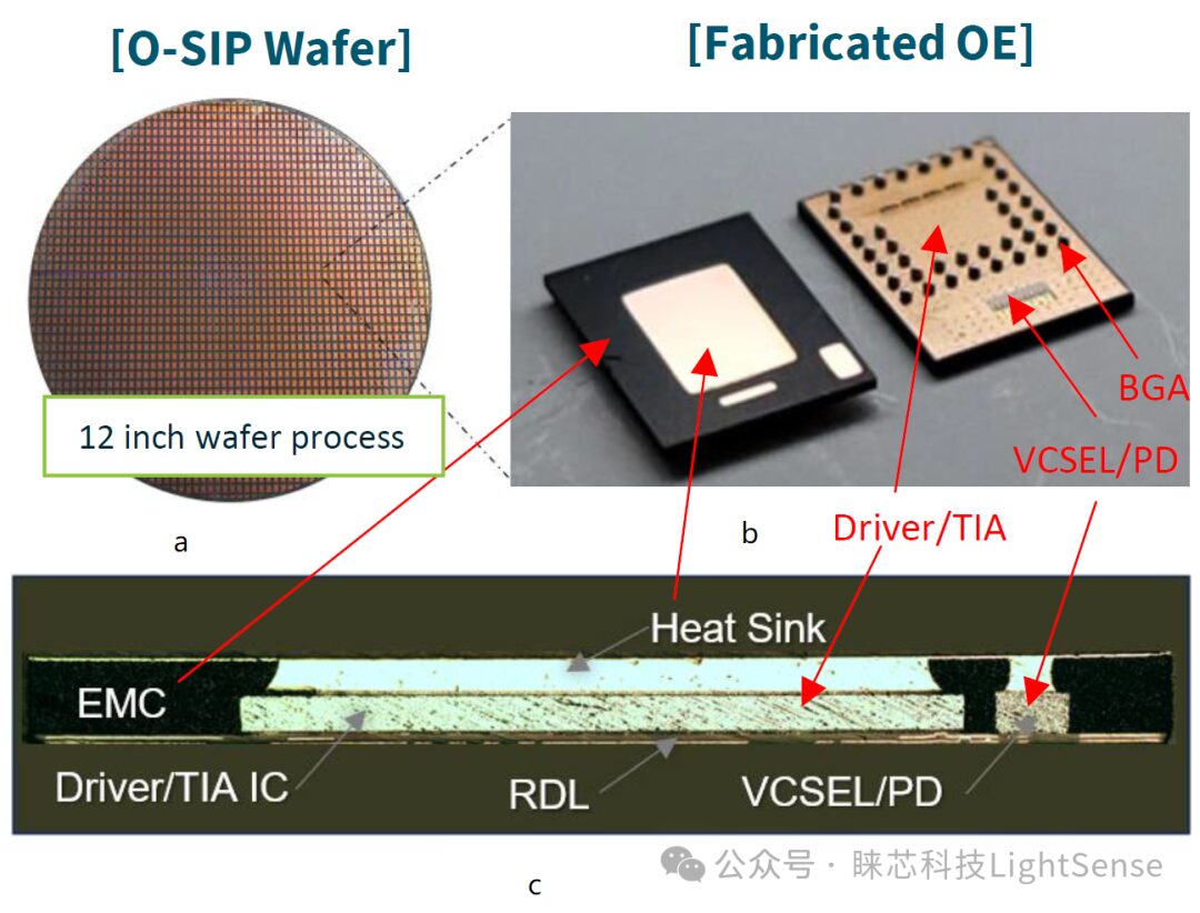 Waveguide Embedded System Based on Optical PCB
