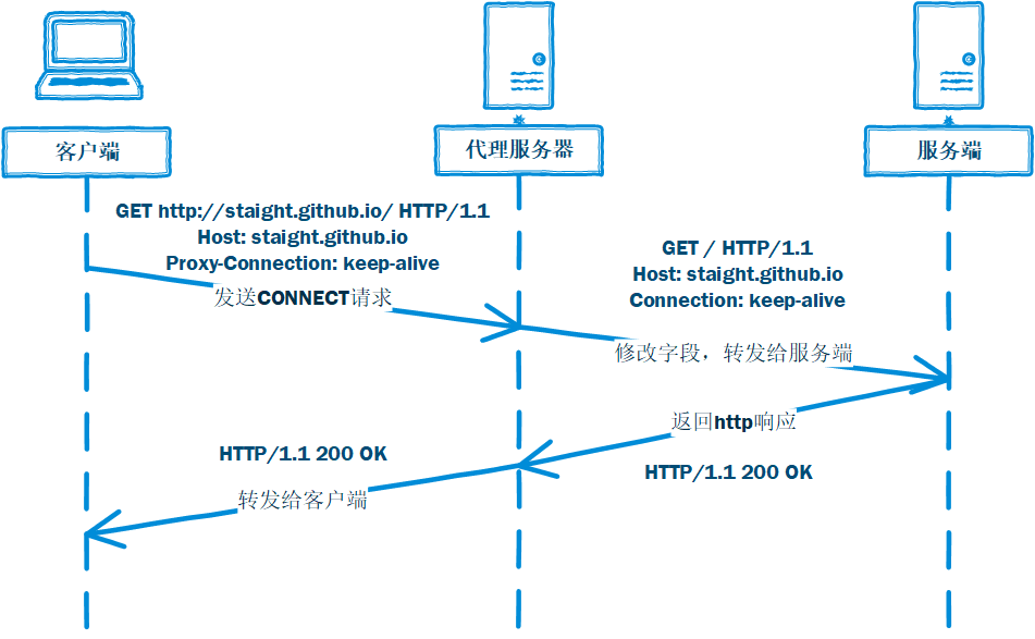 Implementing a Simple HTTP Proxy in Golang