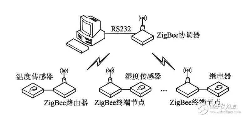 What Is Zigbee Technology?