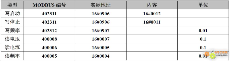 20 Brand Inverter Modbus Communication Register Allocation Table