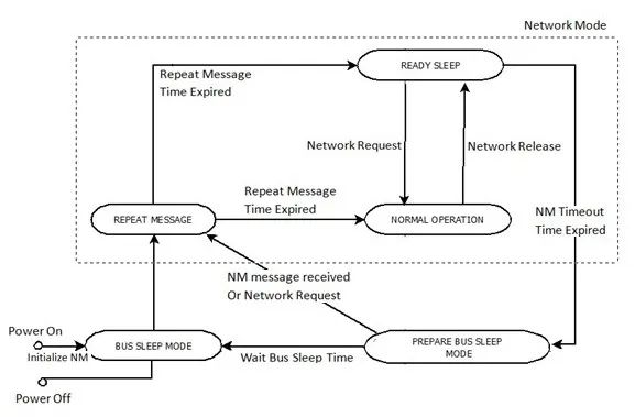 Illustration of AUTOSAR Network Management
