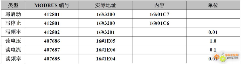 20 Types of Frequency Inverter Modbus Communication Register Allocation Table