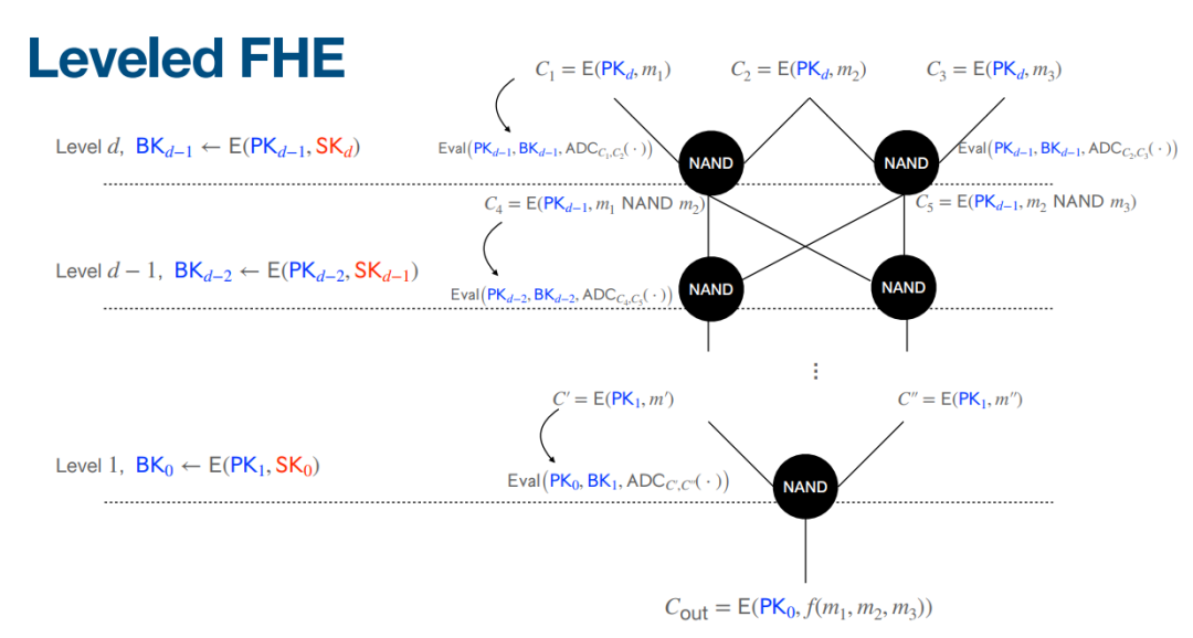 Course Notes: Theory and Construction of Fully Homomorphic Encryption - Part One