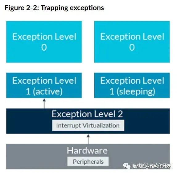 Virtualization Features of Cortex-R52 Architecture