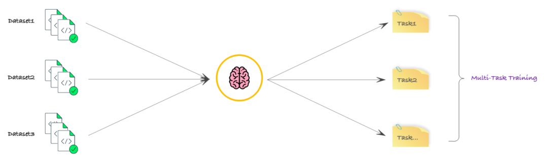 Understanding Multi-Task Learning in AI Applications