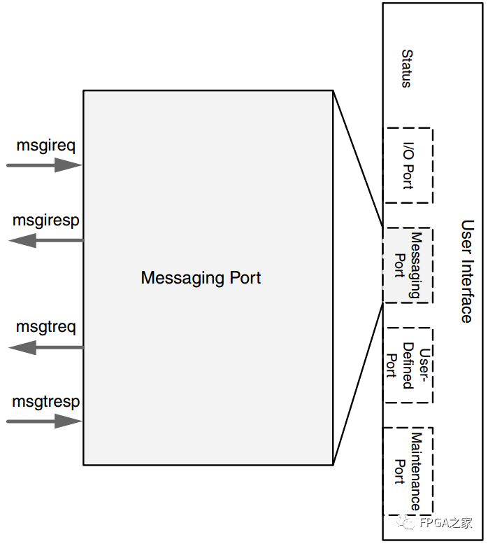 Detailed Explanation of Xilinx RapidIO Core