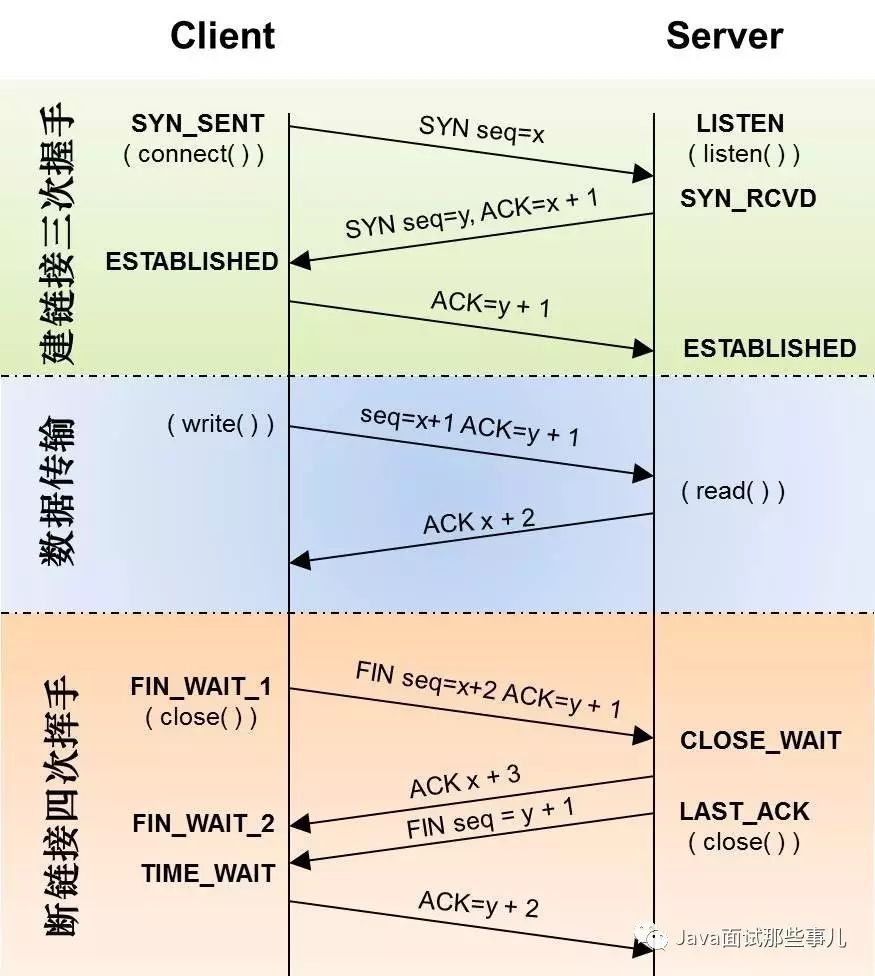 Java Sockets and TCP/IP Protocol Stack